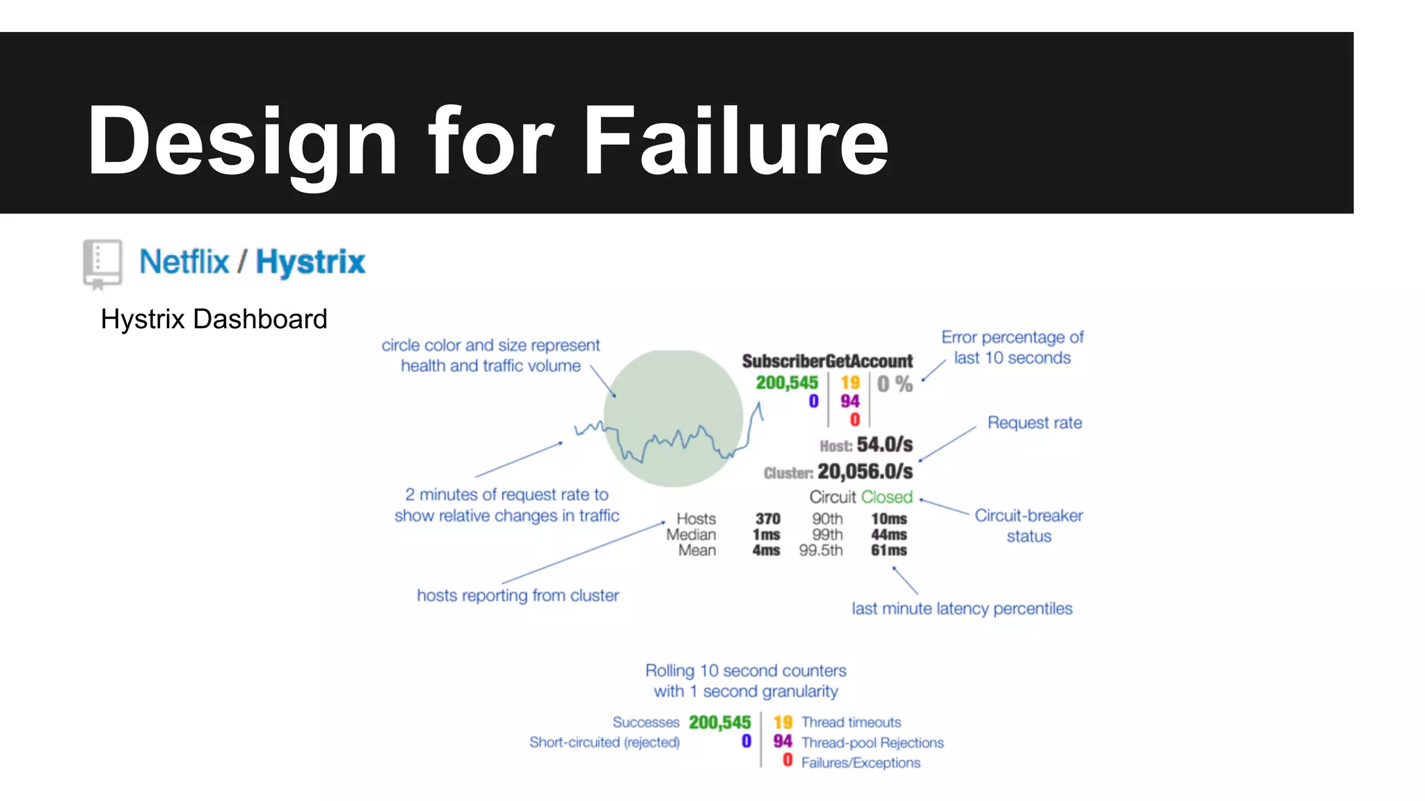Design for Failure
Hystrix Dashboard
 