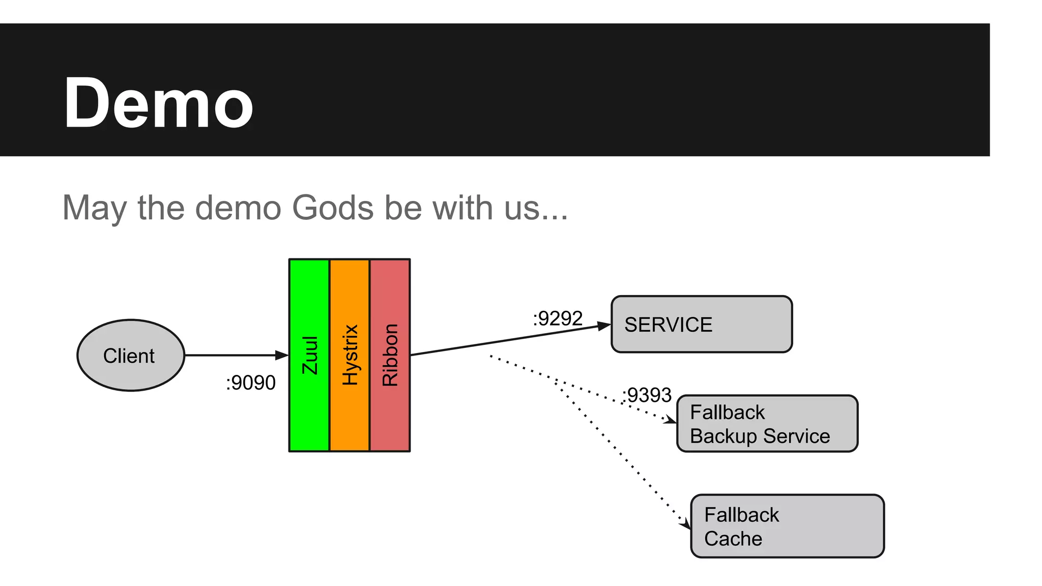 Demo
May the demo Gods be with us...
SERVICE
Client
Zuul
Hystrix
Ribbon
Fallback
Backup Service
Fallback
Cache
:9090
:9292
:9393
 