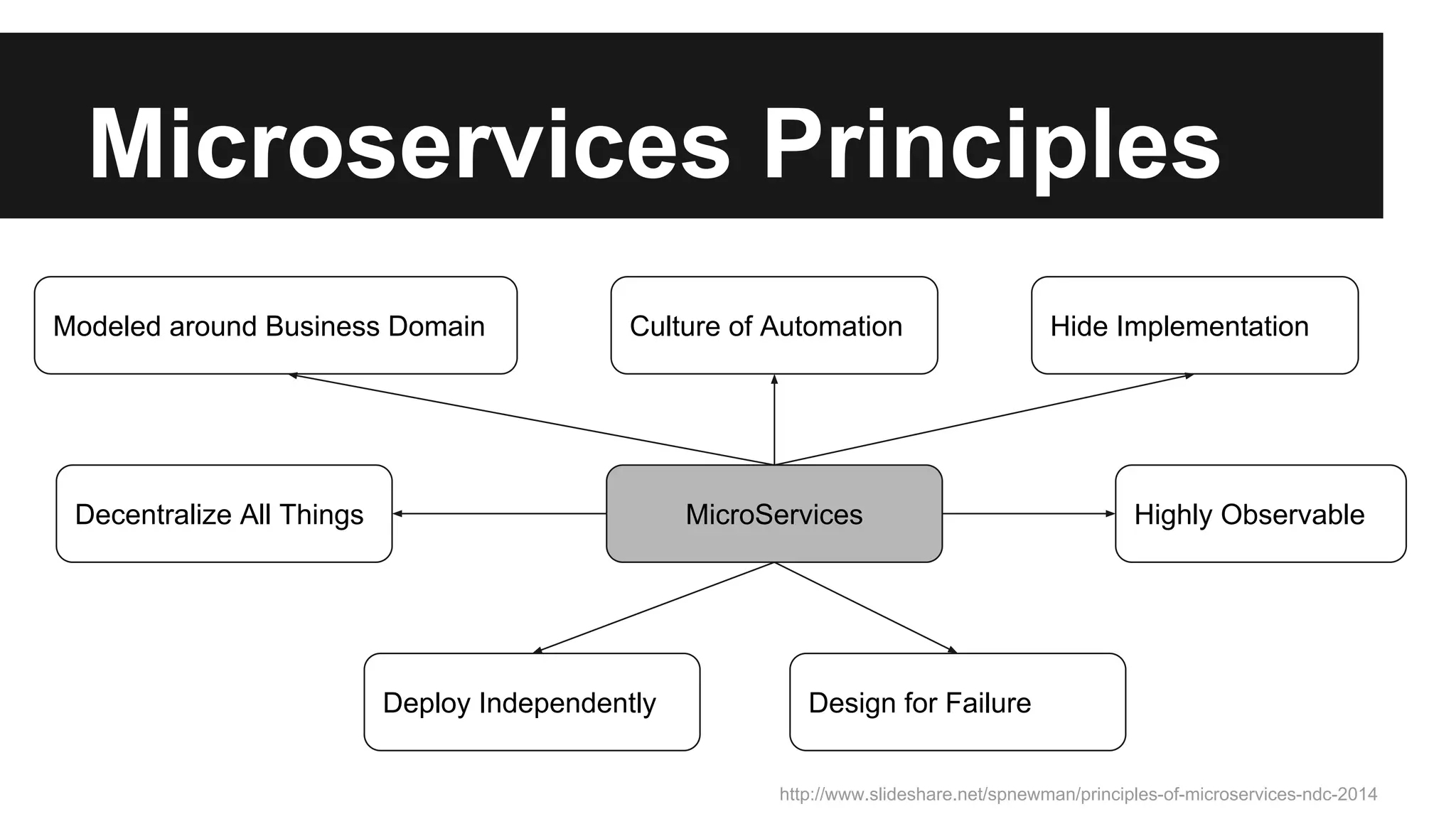 Microservices Principles
http://www.slideshare.net/spnewman/principles-of-microservices-ndc-2014
Modeled around Business Domain Culture of Automation Hide Implementation
Decentralize All Things
Design for Failure
Highly Observable
Deploy Independently
MicroServices
 