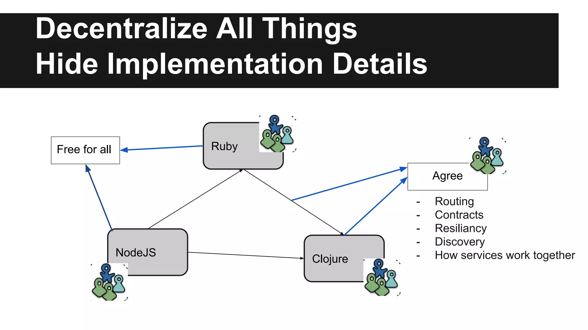 Decentralize All Things
Hide Implementation Details
- Routing
- Contracts
- Resiliancy
- Discovery
- How services work togetherNodeJS
Ruby
Clojure
Free for all
Agree
 