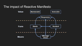 The impact of Reactive Manifesto
 