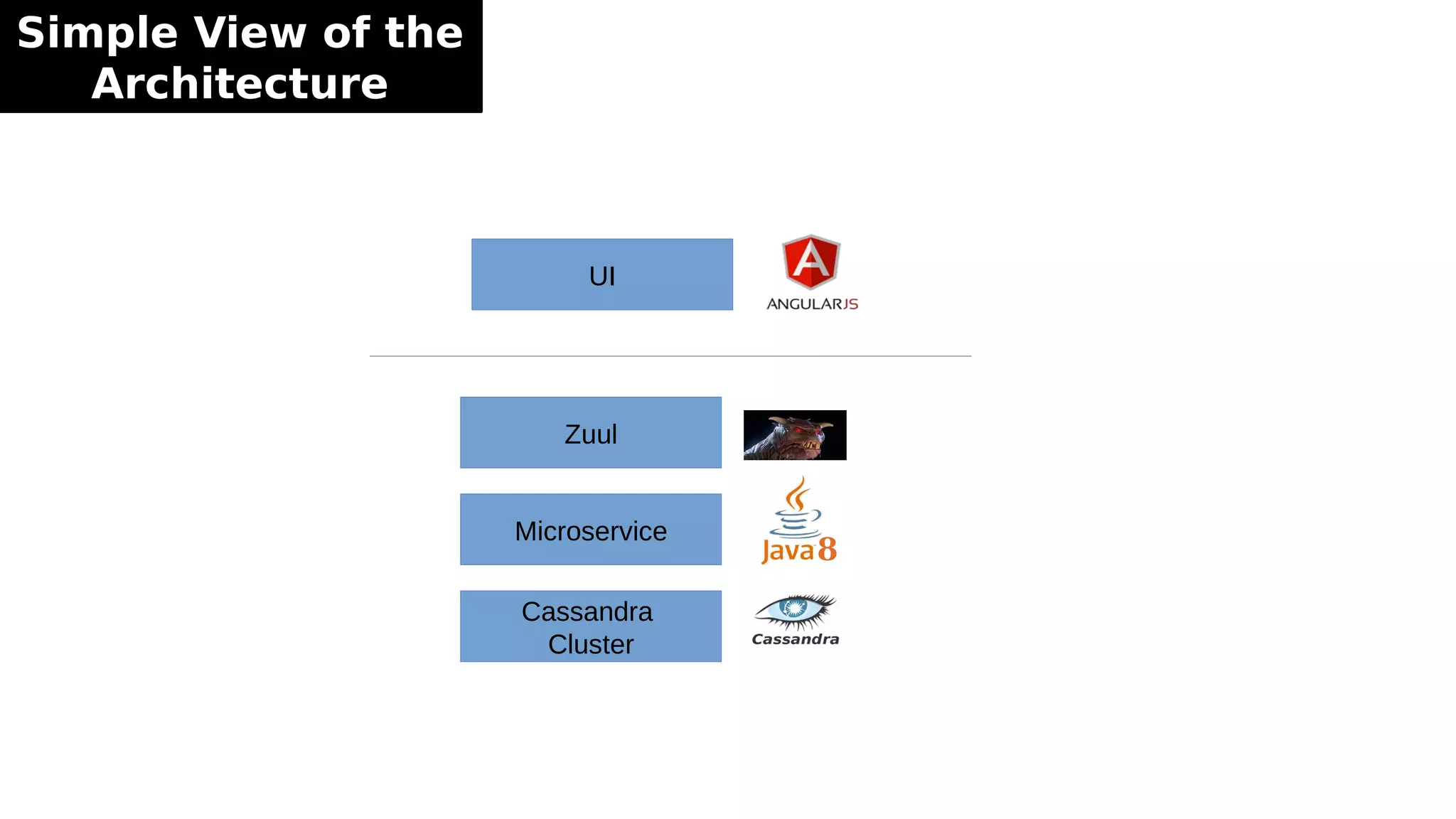 Simple View of the
Architecture
Zuul
UI
Microservice
Cassandra
Cluster
 