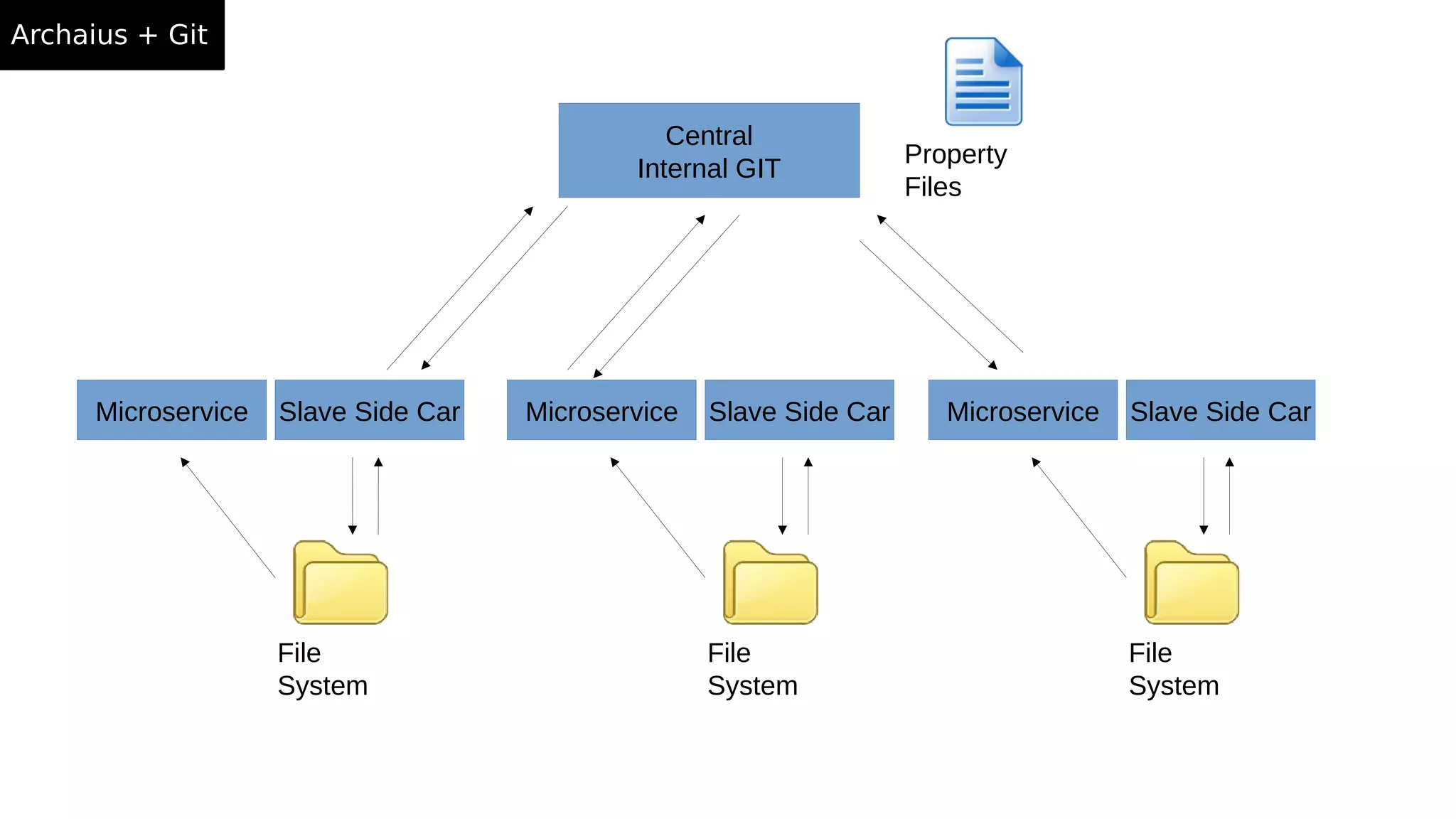 Archaius + Git
MicroserviceMicroservice Slave Side Car
Central
Internal GIT
Property
Files
File
System
MicroserviceMicroservice Slave Side Car
File
System
MicroserviceMicroservice Slave Side Car
File
System
 