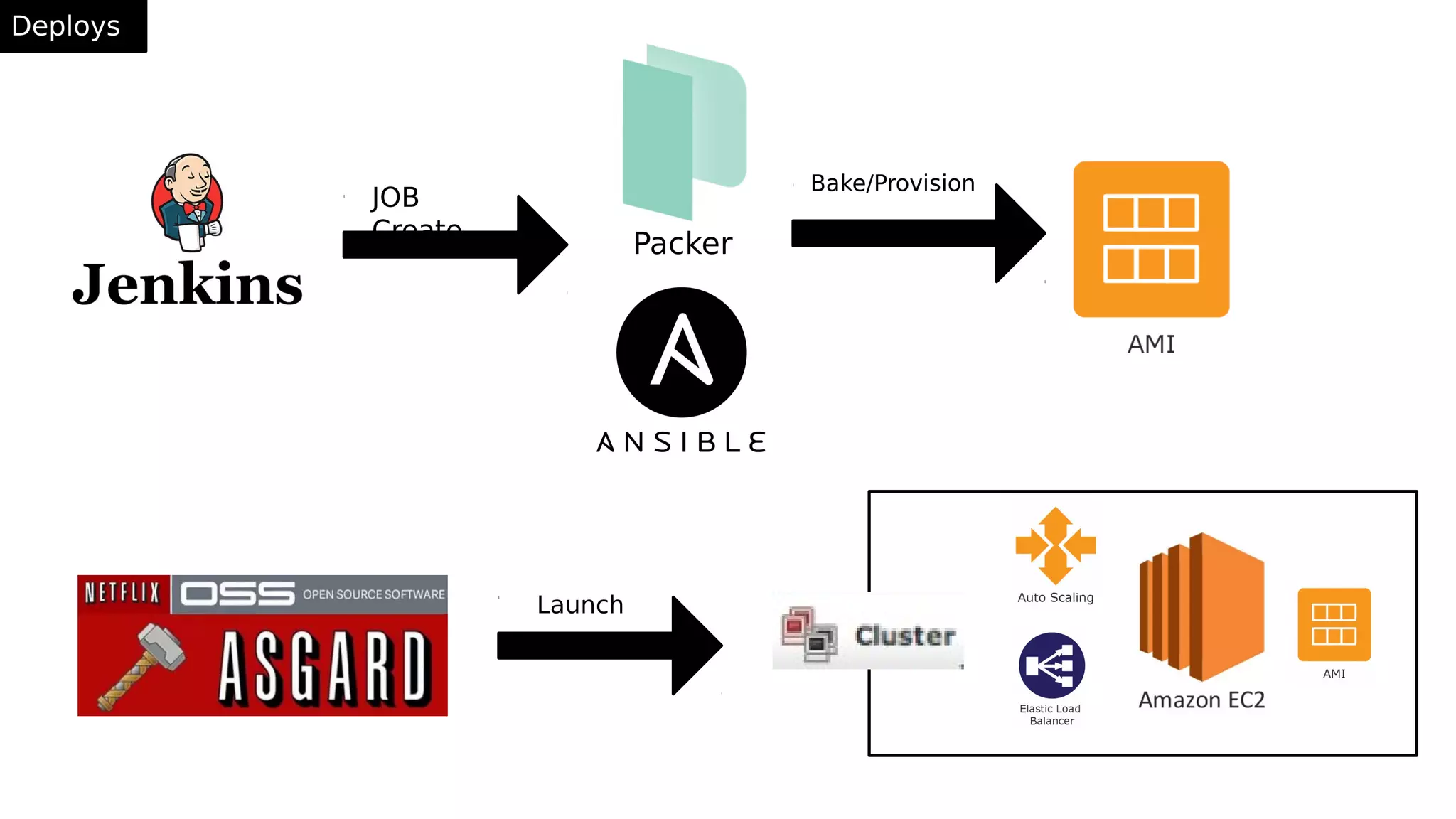 Packer
JOB
Create
Bake/Provision
Launch
Deploys
 