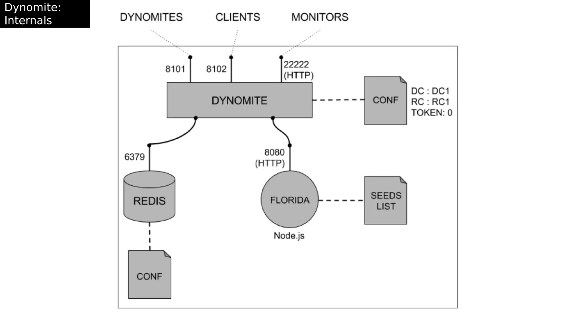 Dynomite:
Internals
 