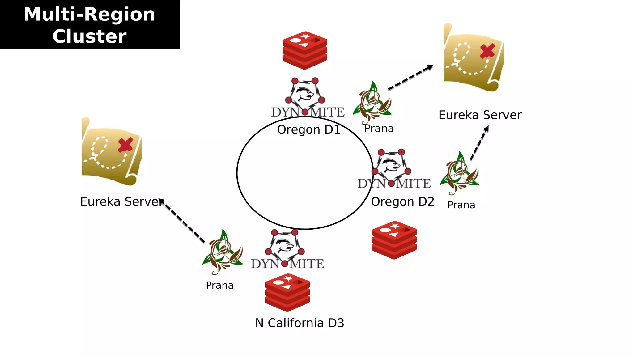 Oregon D1
Oregon D2
N California D3
Eureka Server
Eureka Server
Prana
Prana
Prana
Multi-Region
Cluster
 