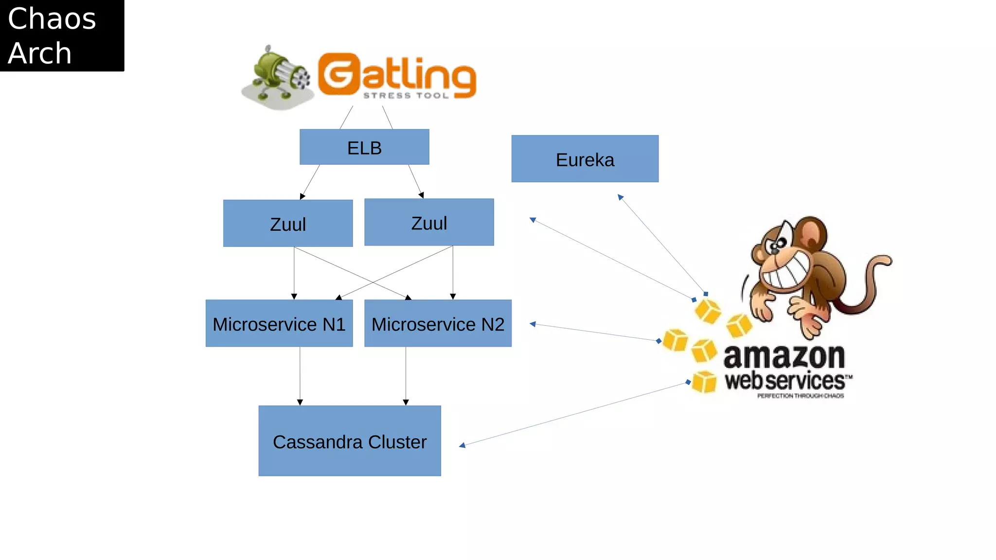 Chaos
Arch
Zuul
Microservice N1 Microservice N2
Cassandra Cluster
Zuul
Eureka
ELB
 