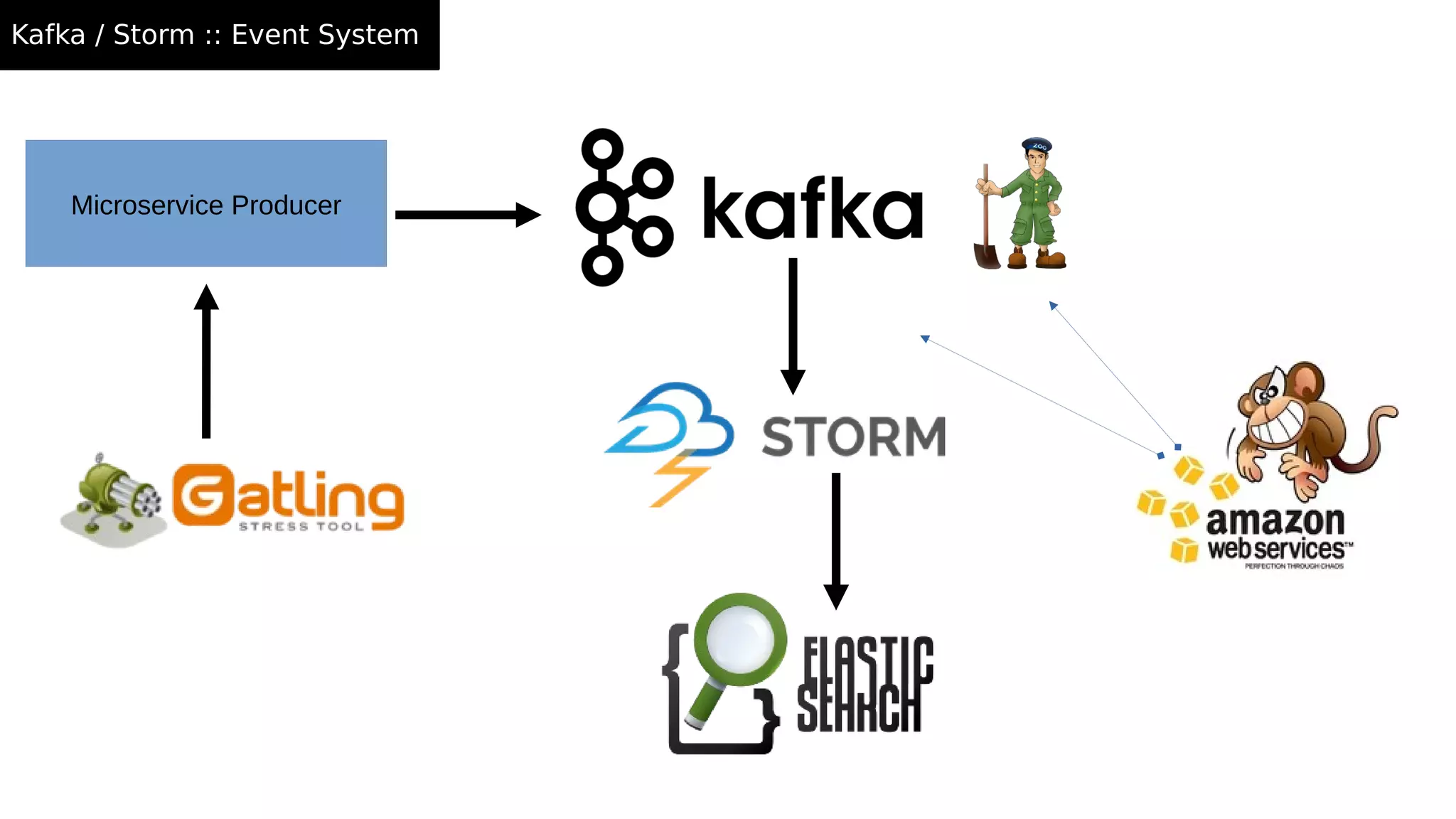 Microservice Producer
Kafka / Storm :: Event System
 