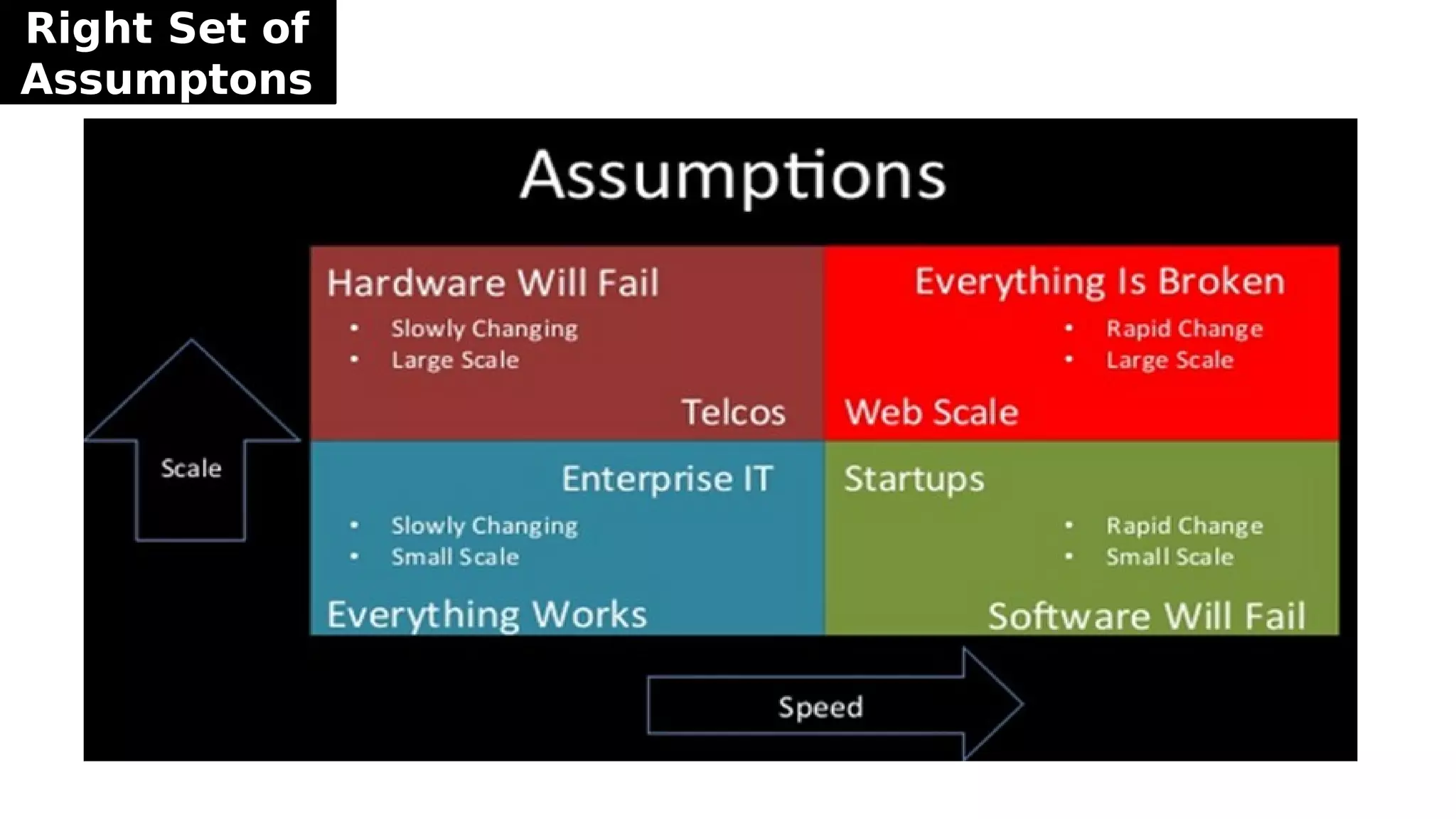 Right Set of
Assumptons
 