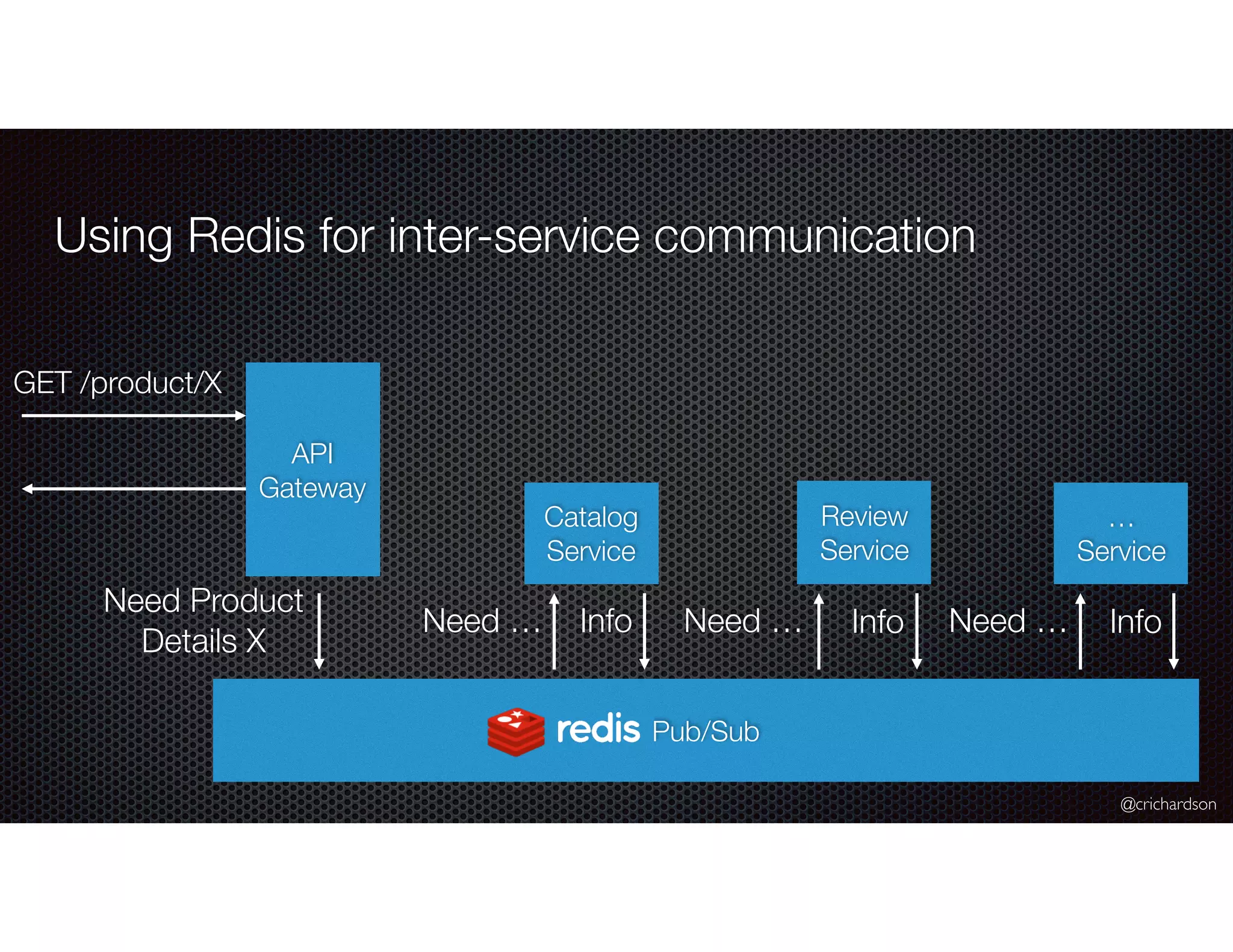 @crichardson
Using Redis for inter-service communication
API
Gateway
Catalog
Service
Review
Service
…
Service
Pub/Sub
Need Product
Details X
GET /product/X
Need … Need … Need …Info Info Info
 
