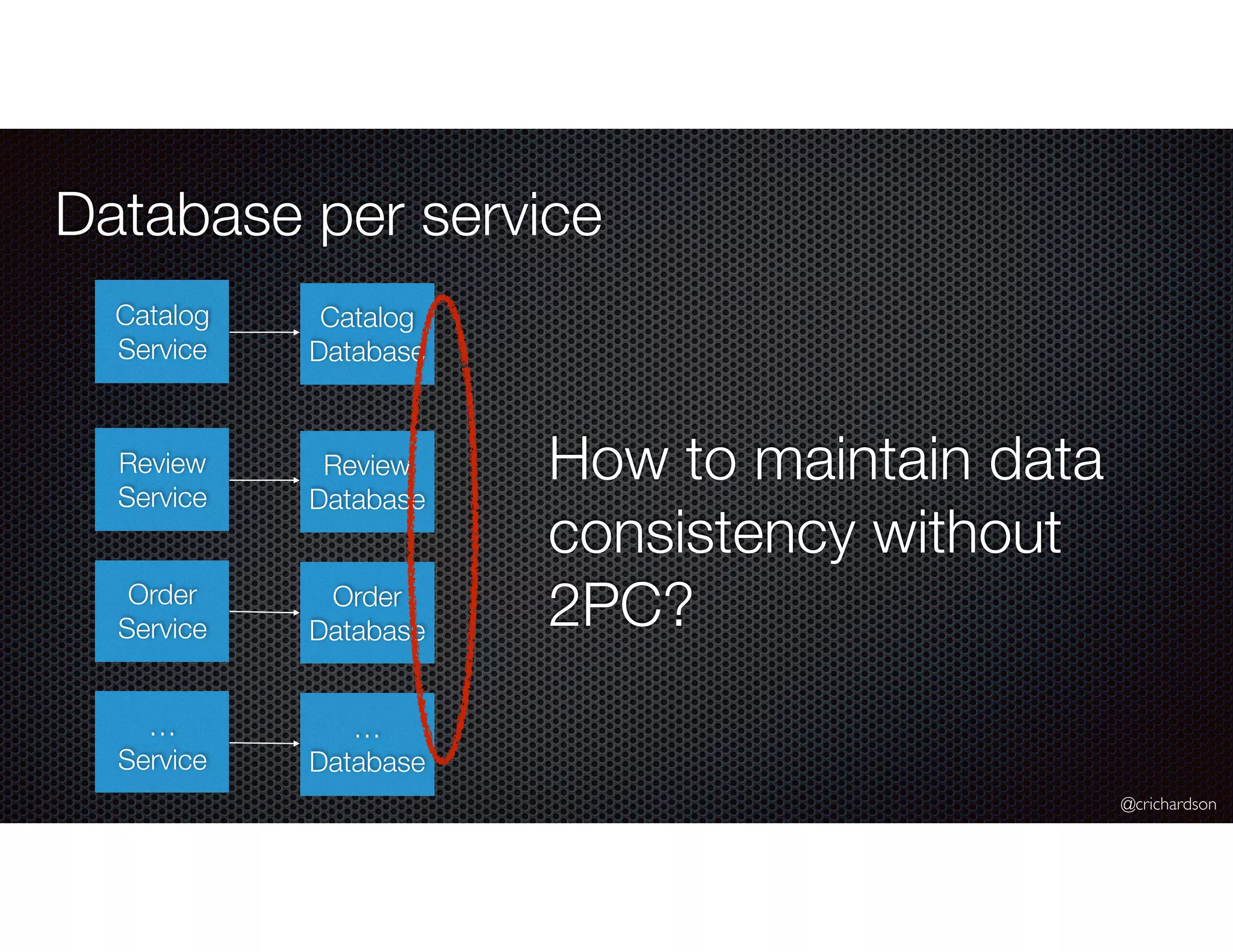 @crichardson
Database per service
Catalog
Service
Review
Service
Order
Service
…
Service
Catalog
Database
Review
Database
Order
Database
…
Database
How to maintain data
consistency without
2PC?
 