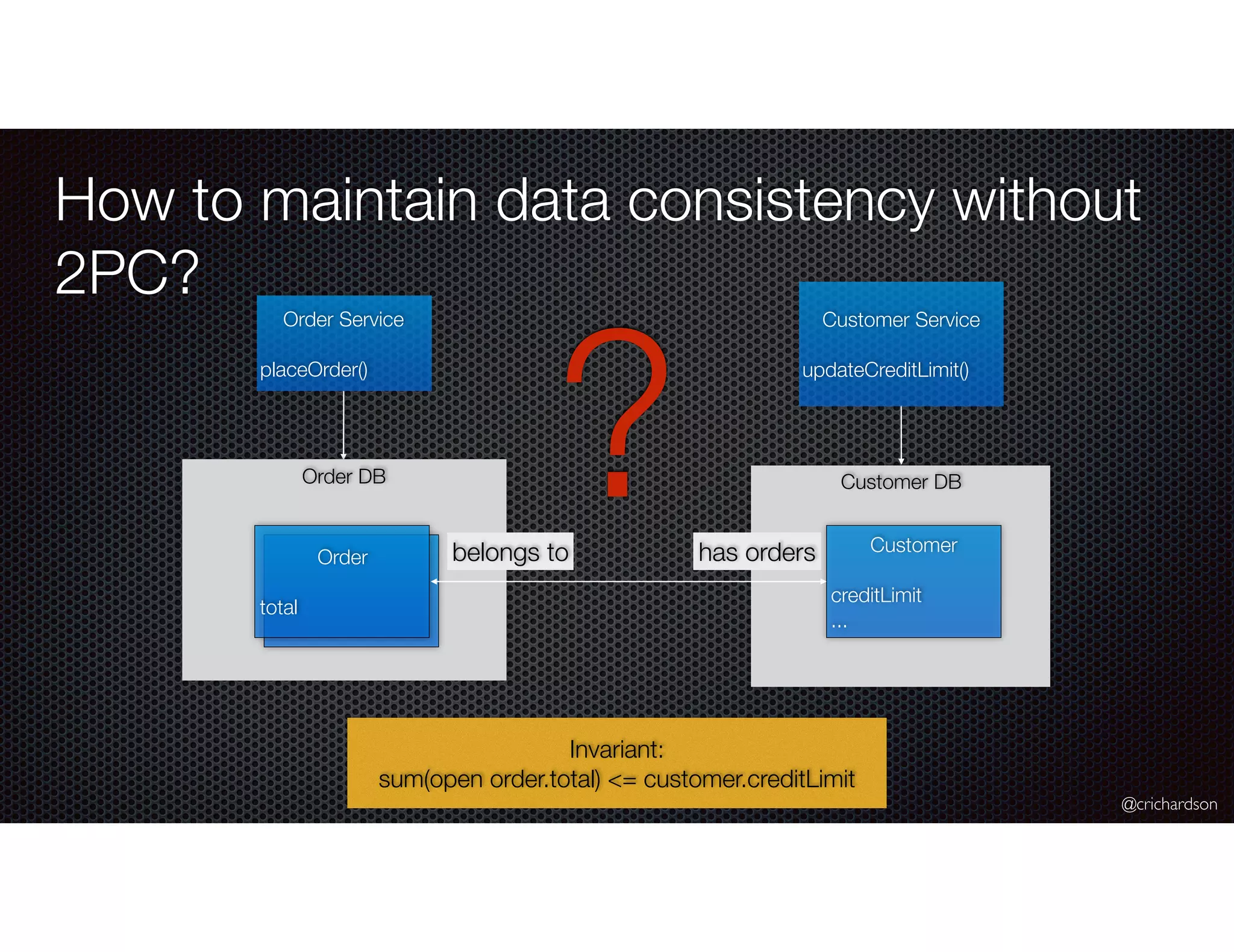 @crichardson
Customer DB
How to maintain data consistency without
2PC?
Order DB
Order Service
placeOrder()
Customer Service
updateCreditLimit()
Customer
creditLimit
...
has ordersbelongs toOrder
total
Invariant:
sum(open order.total) <= customer.creditLimit
?
 