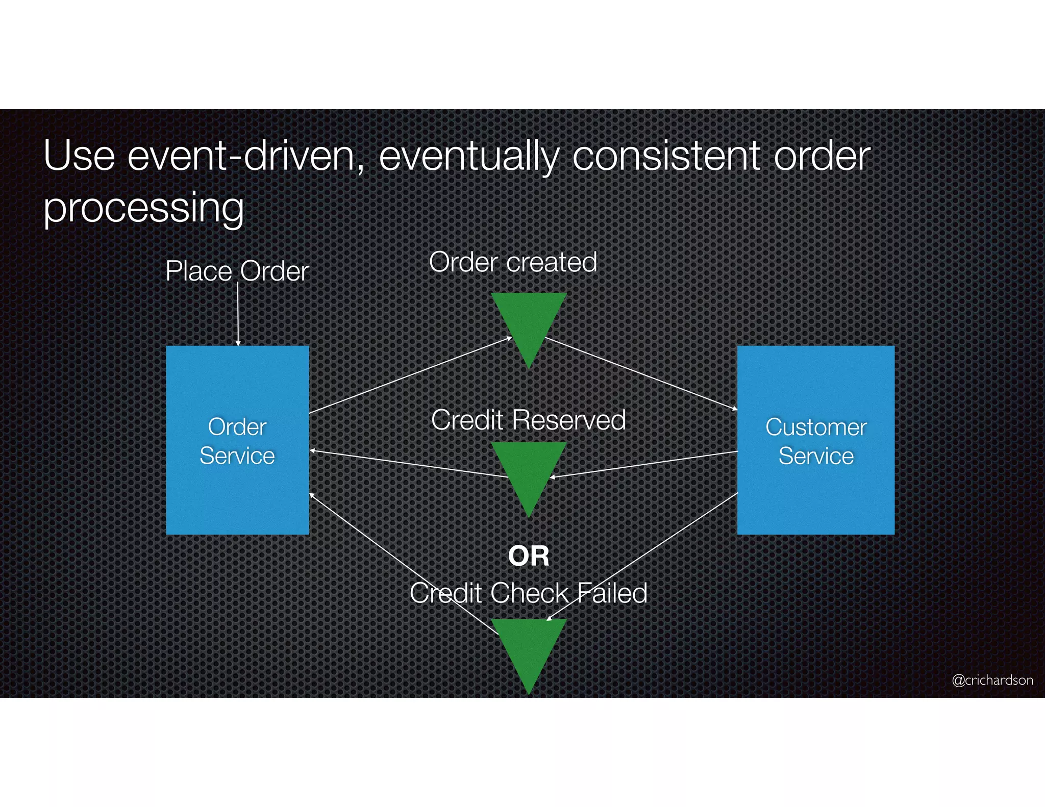 @crichardson
Use event-driven, eventually consistent order
processing
Order
Service
Customer
Service
Order created
Credit Reserved
Credit Check Failed
Place Order
OR
 