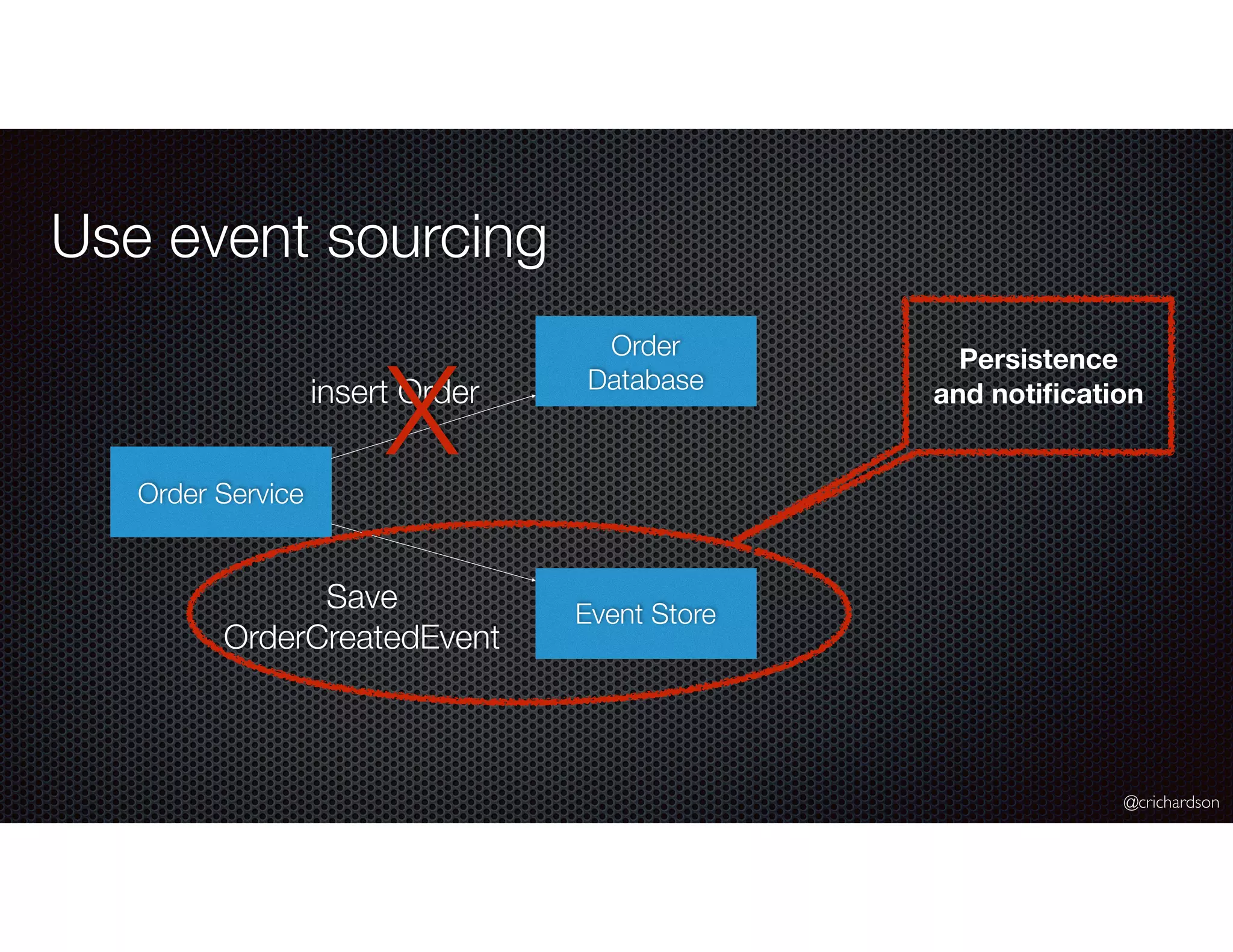 @crichardson
Use event sourcing
Order Service
Order
Database
Event Store
insert Order
Save
OrderCreatedEvent
X
Persistence
and notiﬁcation
 