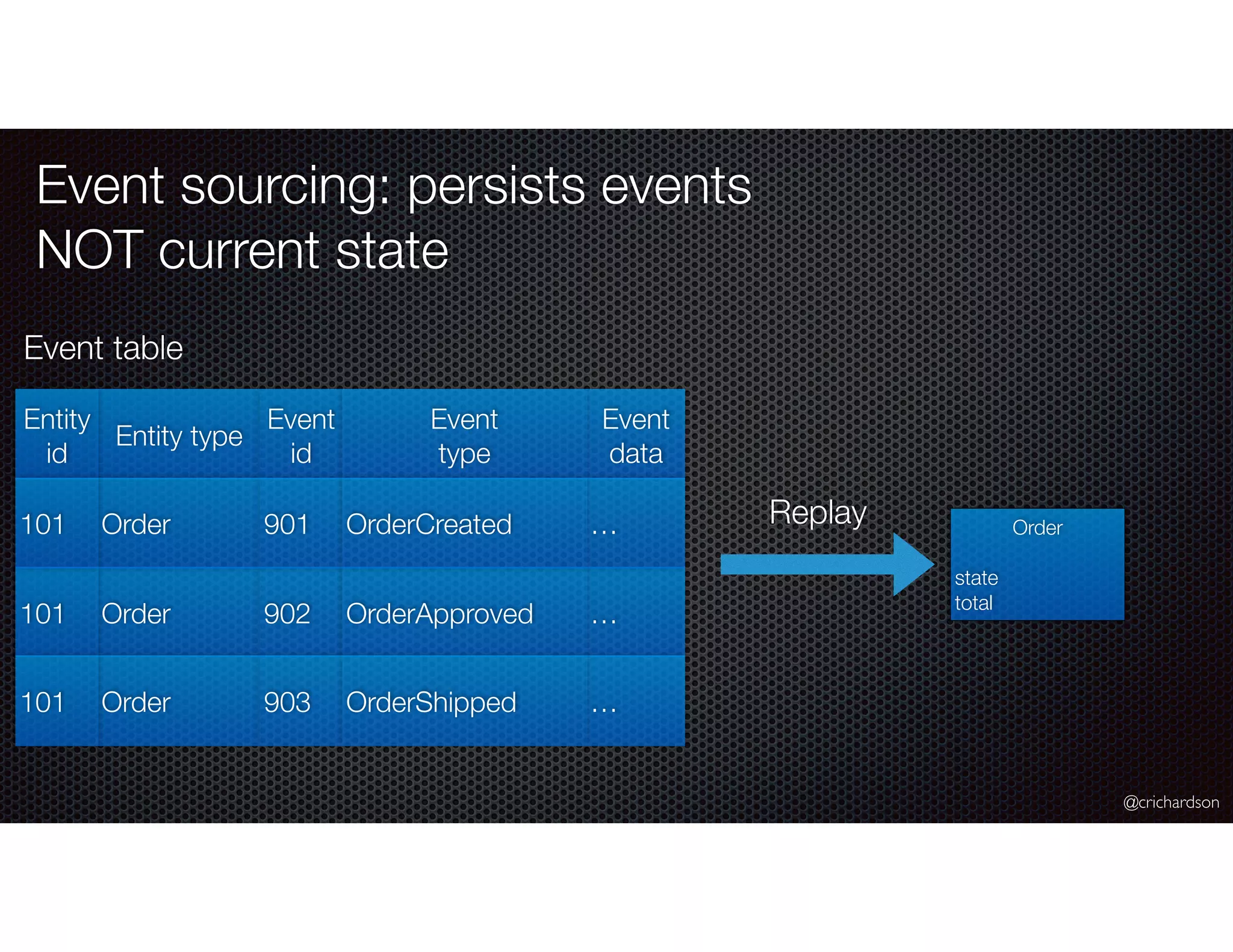 @crichardson
Event sourcing: persists events
NOT current state
Event table
Entity type
Event
id
Entity
id
Event
data
Order 902101 …OrderApproved
Order 903101 …OrderShipped
Event
type
Order 901101 …OrderCreated Order
state
total
Replay
 