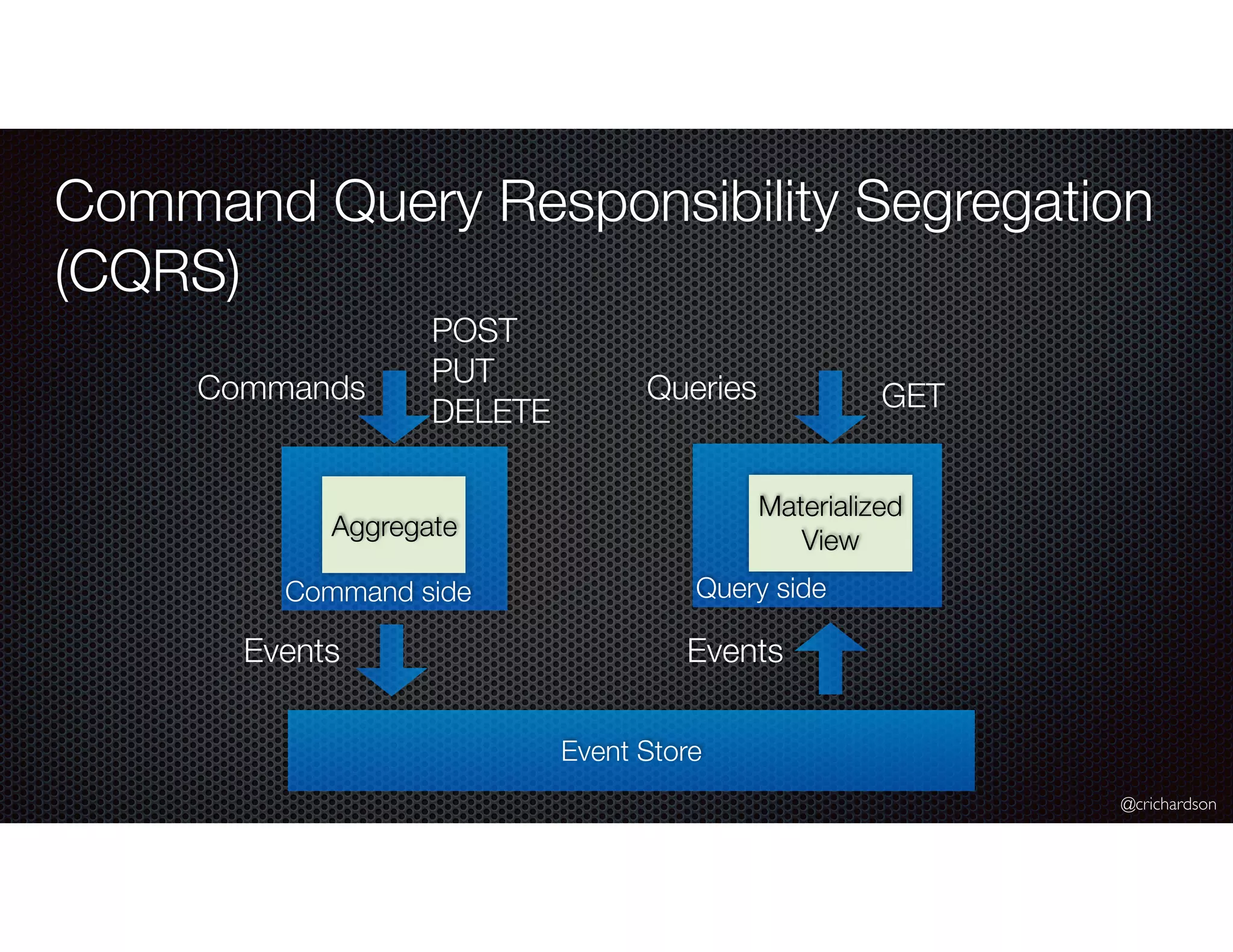 @crichardson
Command Query Responsibility Segregation
(CQRS)
Command side
Commands
Aggregate
Event Store
Events
Query side
Queries
Materialized
View
Events
POST
PUT
DELETE GET
 