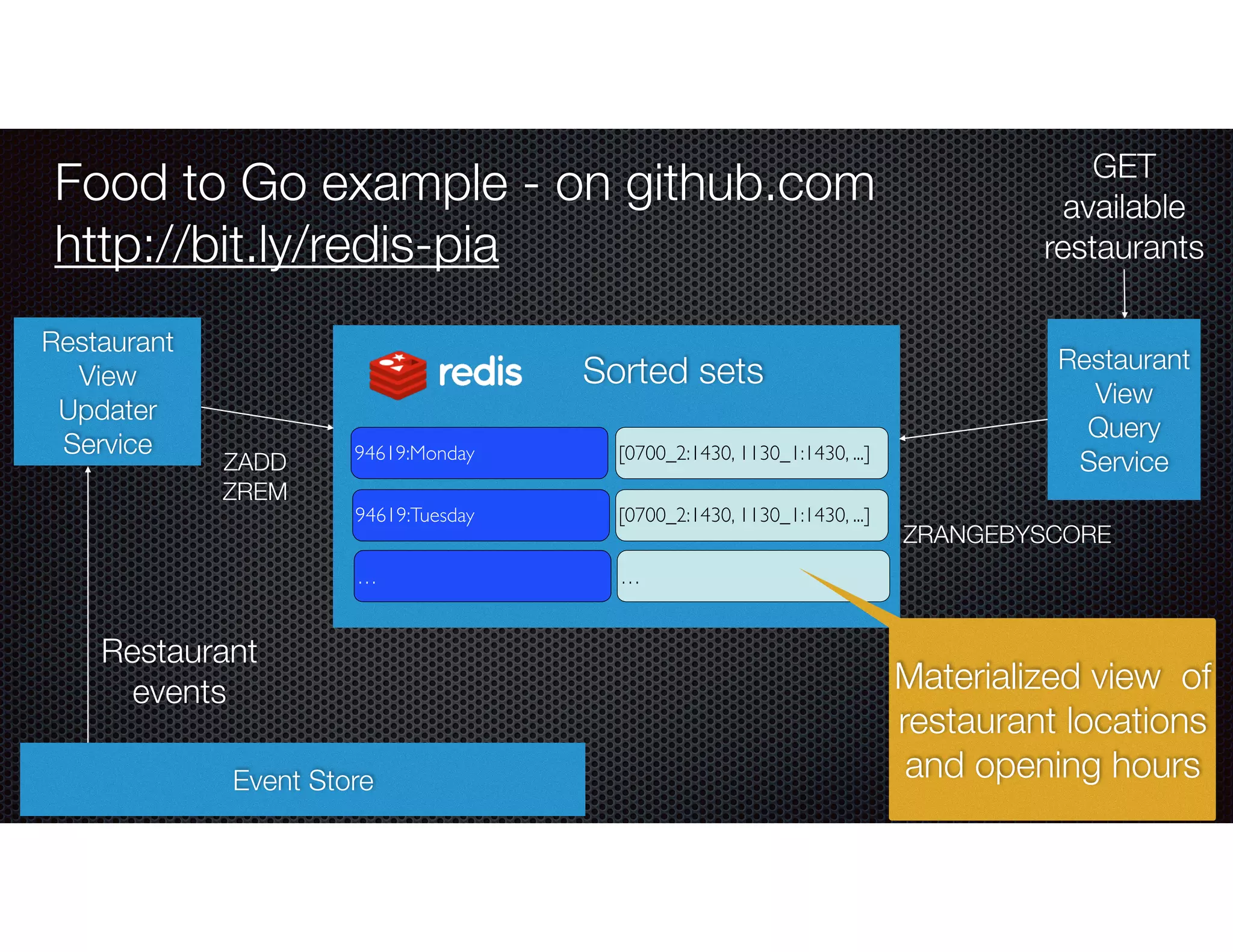 @crichardson
Food to Go example - on github.com
http://bit.ly/redis-pia
94619:Monday [0700_2:1430, 1130_1:1430, ...]
94619:Tuesday [0700_2:1430, 1130_1:1430, ...]
… …
Restaurant
View
Updater
Service
Restaurant
View
Query
Service
ZRANGEBYSCORE
Event Store
Restaurant
events Materialized view of
restaurant locations
and opening hours
GET
available
restaurants
ZADD
ZREM
Sorted sets
 