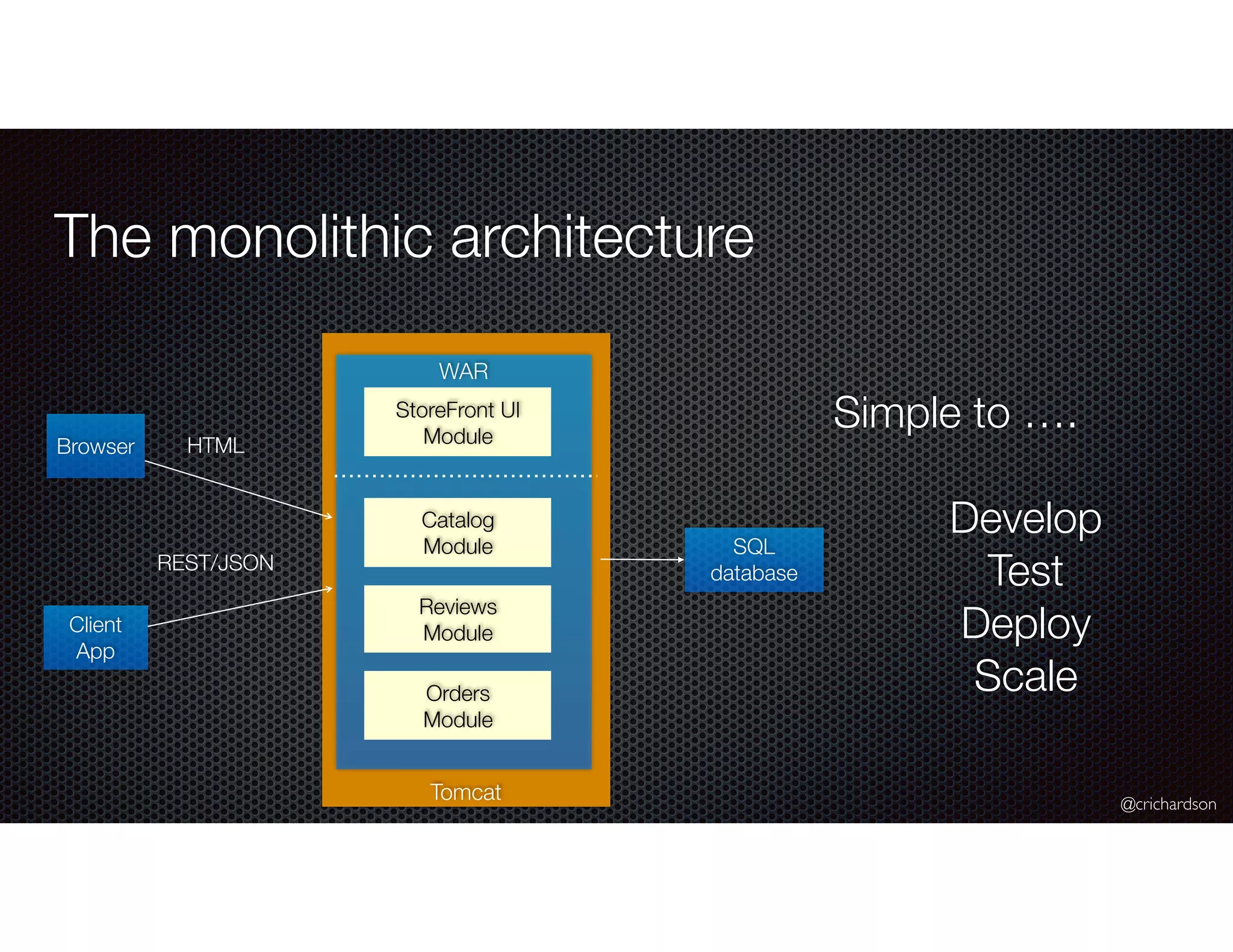 @crichardson
The monolithic architecture
Tomcat
Browser
WAR
SQL
database
HTML
REST/JSON
Client
App
Simple to ….
Develop
Test
Deploy
Scale
Catalog
Module
Reviews
Module
Orders
Module
StoreFront UI
Module
 