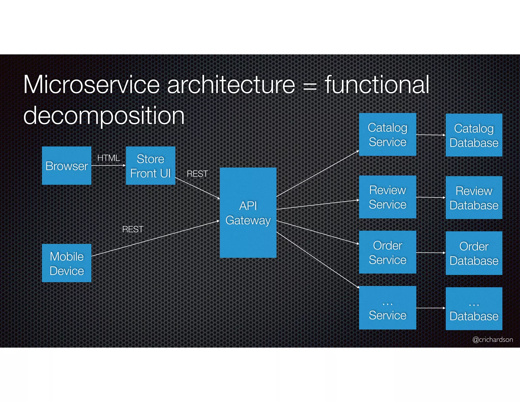 @crichardson
Microservice architecture = functional
decomposition
Browser
Mobile
Device
Store
Front UI
API
Gateway
Catalog
Service
Review
Service
Order
Service
…
Service
Catalog
Database
Review
Database
Order
Database
…
Database
HTML
REST
REST
 