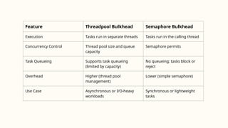 Feature Threadpool Bulkhead Semaphore Bulkhead
Execution Tasks run in separate threads Tasks run in the calling thread
Concurrency Control Thread pool size and queue
capacity
Semaphore permits
Task Queueing Supports task queueing
(limited by capacity)
No queueing; tasks block or
reject
Overhead Higher (thread pool
management)
Lower (simple semaphore)
Use Case Asynchronous or I/O-heavy
workloads
Synchronous or lightweight
tasks
 