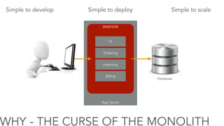 Simple to develop Simple to deploy Simple to scale 
WAR/EAR 
UI 
Ordering 
Inventory 
Billing 
App Server 
Database 
WHY - THE CURSE OF THE MONOLITH 
 