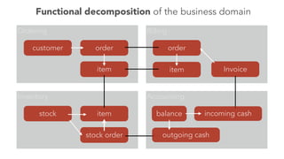 Functional decomposition of the business domain 
Ordering Billing 
customer 
Inventory Accounting 
Invoice 
balance 
order 
item 
item 
stock order 
order 
item 
incoming cash 
outgoing cash 
stock 
 