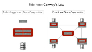 Side note: Conway's Law 
Technology-based Team Composition Functional Team Composition 
Billing Inventory 
Ordering 
Accounting 
Ordering 
Container 
Billing 
Container 
Inventory 
Container 
Accounting 
Container 
UI 
UI 
 