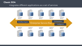 Classic SOA 
integrates different applications as a set of services 
Microservices 
WS* WS* WS* WS* WS* 
Enterprise Service Bus 
Workflow Engine 
Orchestration 
Intelligence 
WS* WS* WS* WS* WS* 
 