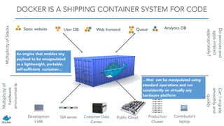 DOCKER IS A SHIPPING CONTAINER SYSTEM FOR CODE 
Static website User DB Web frontend Queue Analytics DB 
Developmen 
t VM 
QA server Public Cloud Contributor’s 
laptop 
Multiplicity of Stacks 
Multiplicity of 
hardware 
environments 
Production 
Cluster 
Customer Data 
Center 
Do services and 
apps interact 
appropriately? 
Can I migrate 
smoothly and 
quickly 
…that can be manipulated using 
standard operations and run 
consistently on virtually any 
hardware platform 
An engine that enables any 
payload to be encapsulated 
as a lightweight, portable, 
self-sufficient container… 
 