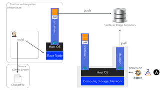 Continuous Integration 
Infrastructure 
Source 
Control System 
DockerFile 
Container Image Repository 
Host OS 
pull 
daemon 
MicroService 
JVM 
container1 
Compute, Storage, Network 
MicroService 
JVM 
Host OS 
Slave Node 
push 
build 
provision 
container1 
 