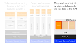 MicroService MicroService 
JVM 
VM1 VM2 
JVM 
Guest OS 
Guest OS 
Hypervisor 
Host OS 
Compute, Storage, Network 
MicroService MicroService MicroService 
JVM JVM JVM 
container2 
container3 
Host OS 
MicroService 
JVM 
container1 
container4 
Compute, Storage, Network 
VM’s abstract underlying 
hardware, but limit 
resource utilisation 
Containers have own 
isolated resources 
Microservice run in their 
own isolated classloader 
and standbox in the JVM 
OSGi Runtime 
MicroService MicroService 
JVM 
MicroService 
Host OS 
Compute, Storage, Network 
 