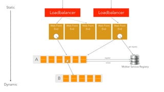 Static 
Dynamic 
Loadbalancer Loadbalancer 
Web Front 
End 
Web Front 
End 
MicroService MicroService MicroService MicroService MicroService 
Web Front 
End 
Web Front 
End 
Web Front 
End 
MicroService MicroService MicroService MicroService MicroService 
A 
B 
Midtier Service Registry 
MicroService 
register 
renew 
get registry 
 