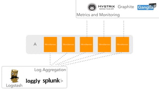 A MicroService MicroService MicroService MicroService MicroService 
Logstash 
Log Aggregation 
Graphite 
Metrics and Monitoring 
 