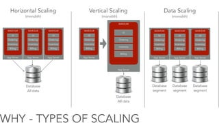 WHY - TYPES OF SCALING
App Server
WAR/EAR
Ordering
Inventory
Billing
UI
Database
All data
App Server
WAR/EAR
Ordering
Inventory
Billing
UI
App Server
WAR/EAR
Ordering
Inventory
Billing
UI
Horizontal Scaling
(monolith)
Vertical Scaling
App Server
WAR/EAR
Ordering
Inventory
Billing
UI
App Server
WAR/EAR
Ordering
Inventory
Billing
UI
Database
All data
(monolith)
Data Scaling
App Server
WAR/EAR
Ordering
Inventory
Billing
UI
Database
segment
App Server
WAR/EAR
Ordering
Inventory
Billing
UI
App Server
WAR/EAR
Ordering
Inventory
Billing
UI
Database
segment
Database
segment
(monolith)
 