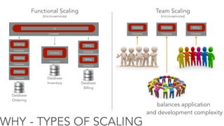 WHY - TYPES OF SCALING
Database
Ordering
Container
UI
Functional Scaling
Container
Ordering
Container
Inventory
Container
Billing
Container
Ordering
Container
Ordering
Container
Billing
Database
Inventory Database
Billing
(micro-services)
Team Scaling
Container
Ordering
Container
Inventory
Container
Billing
(micro-services)
balances application
and development complexity
 