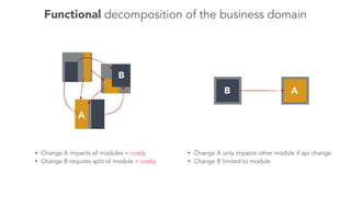 B A
B
A
Functional decomposition of the business domain
• Change A impacts all modules = costly
• Change B requires split of module = costly
• Change A only impacts other module if api change
• Change B limited to module
 
