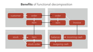 AccountingInventory
BillingOrdering
customer
Invoice
balance
order
item
item
stock order
order
item
incoming cash
outgoing cash
stock
Beneﬁts of functional decomposition
 
