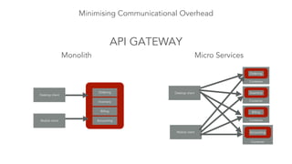 Minimising Communicational Overhead
API GATEWAY
Ordering
Inventory
Billing
Accounting
Monolith Micro Services
Container
Ordering
Container
Inventory
Container
Billing
Container
Accounting
Desktop client
Mobile client
Desktop client
Mobile client
 
