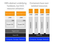 Compute, Storage, Network
Host OS
Hypervisor
VM1 VM2
MicroService MicroService
Guest OS
JVM
Guest OS
JVM
VM’s abstract underlying
hardware, but limit
resource utilisation
Compute, Storage, Network
Host OS
container1
container2
container3
container4
JVM JVM JVM
MicroService MicroService MicroService
JVM
MicroService
Containers have own
isolated resources
 