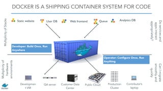 Static website Web frontendUser DB Queue Analytics DB
Developmen
t VM
QA server Public Cloud Contributor’s
laptop
DOCKER IS A SHIPPING CONTAINER SYSTEM FOR CODEMultiplicityofStacks
Multiplicityof
hardware
environments
Production
Cluster
Customer Data
Center
Doservicesand
appsinteract
appropriately?
CanImigrate
smoothlyand
quickly
Operator: Configure Once, Run
Anything
Developer: Build Once, Run
Anywhere
 