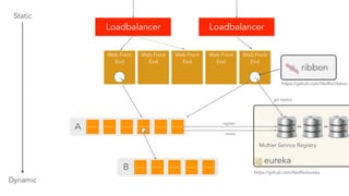 Static
Dynamic
Loadbalancer Loadbalancer
MicroService MicroService MicroService MicroService MicroService
Web Front
End
Web Front
End
Web Front
End
Web Front
End
Web Front
End
MicroService MicroService MicroService MicroService MicroService
A
B
Midtier Service Registry
MicroService
register
renew
get registry
eureka
ribbon
https://github.com/Netflix/eureka
https://github.com/Netflix/ribbon
 