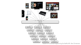Netﬂix API
Dependency A
Dependency D
Dependency G
Dependency J
Dependency M
Dependency P
Dependency B
Dependency E
Dependency H
Dependency K
Dependency N
Dependency Q
Dependency C
Dependency F
Dependency I
Dependency L
Dependency O
Dependency R
* based on Functional Programming the Netflix API - Ben Christensen
 
