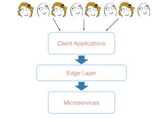 Microservices
BFF
Edge Layer
1
2
Client Application
 
