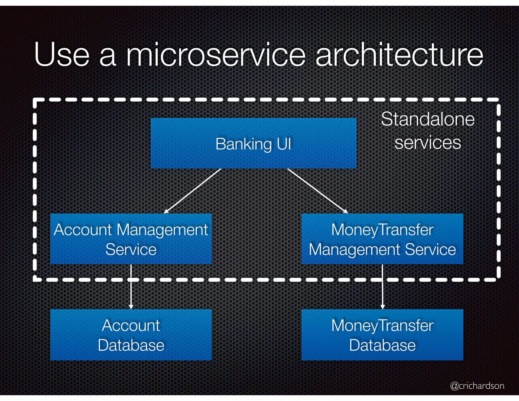 @crichardson
Use a microservice architecture
Banking UI
Account Management
Service
MoneyTransfer
Management Service
Account
Database
MoneyTransfer
Database
Standalone
services
 