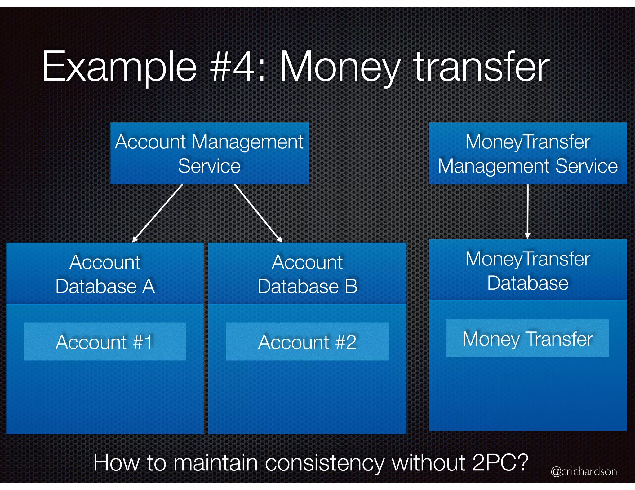 @crichardson
Example #4: Money transfer
Account Management
Service
MoneyTransfer
Management Service
Account
Database A
MoneyTransfer
Database
Account #1 Money Transfer
How to maintain consistency without 2PC?
Account
Database B
Account #2
 