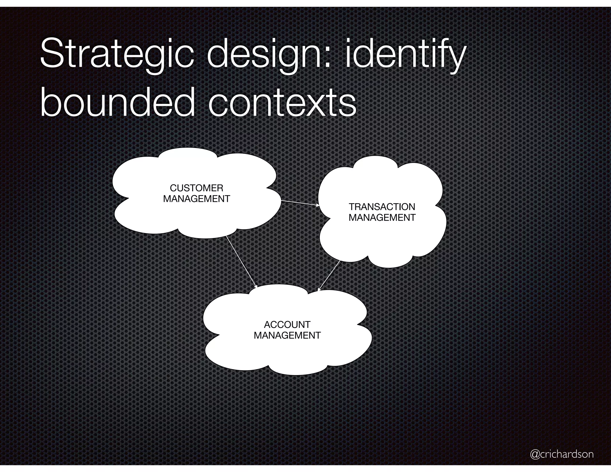 @crichardson
Strategic design: identify
bounded contexts
CUSTOMER
MANAGEMENT
ACCOUNT
MANAGEMENT
TRANSACTION
MANAGEMENT
 