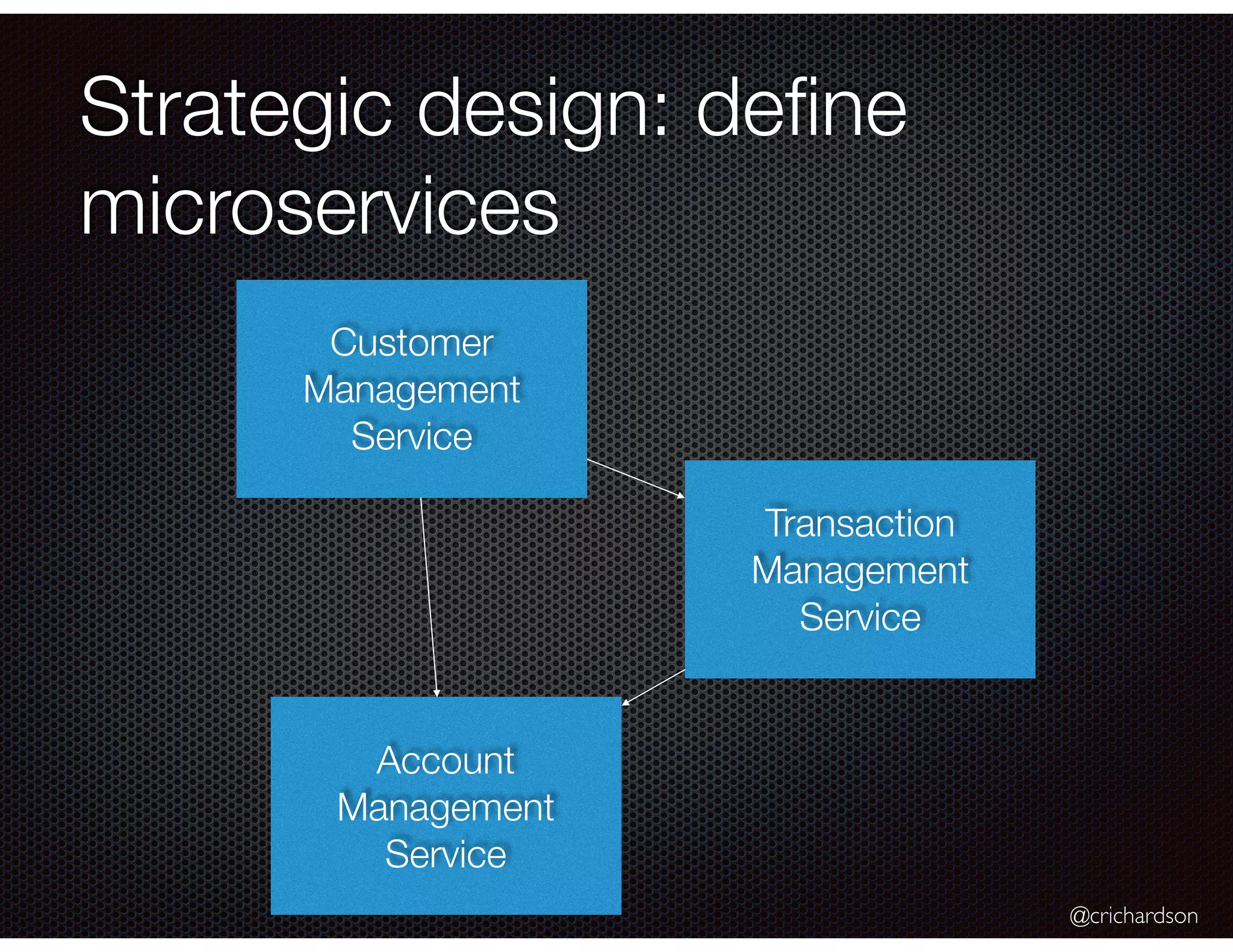@crichardson
Strategic design: deﬁne
microservices
Customer
Management
Service
Transaction
Management
Service
Account
Management
Service
 