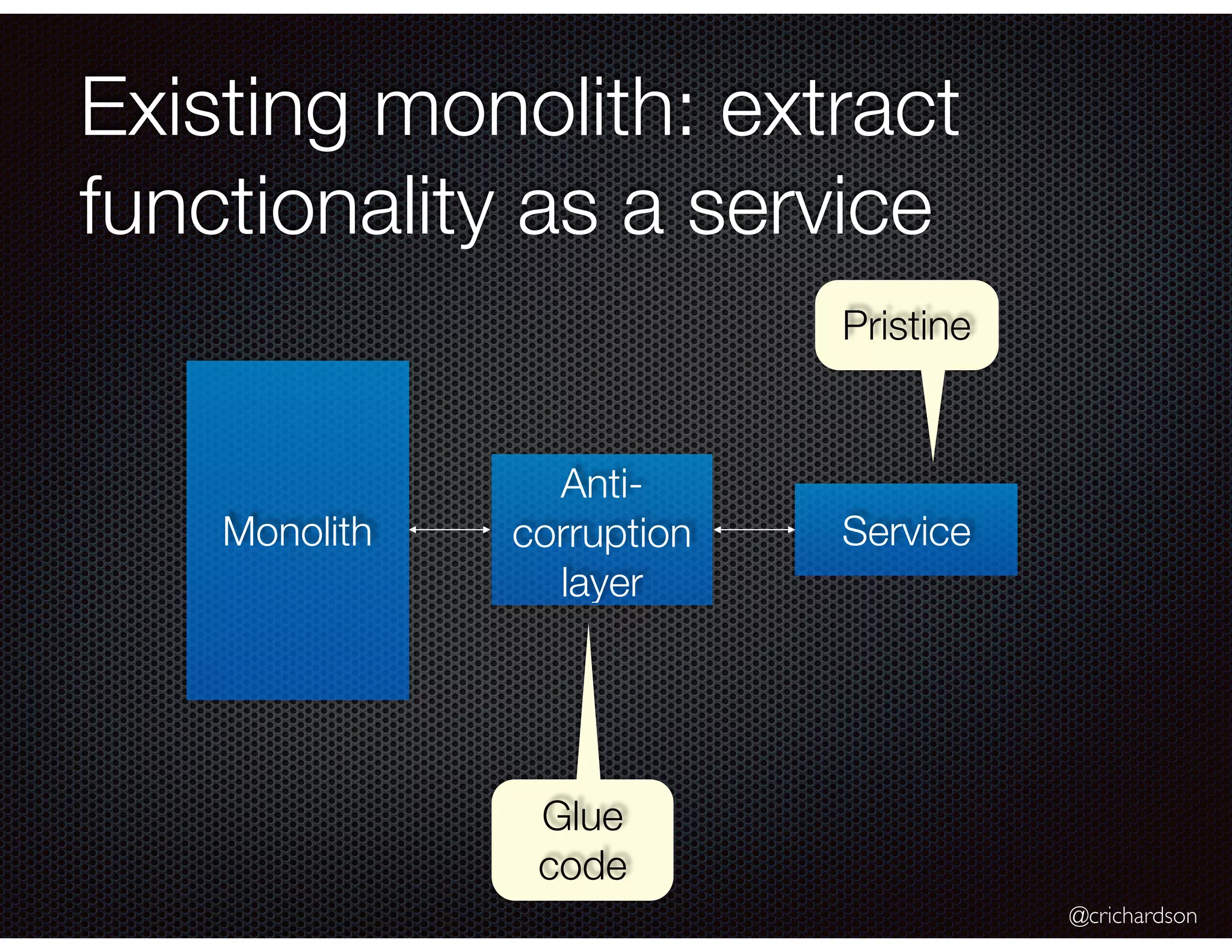 @crichardson
Existing monolith: extract
functionality as a service
Monolith Service
Anti-
corruption
layer
Glue
code
Pristine
 