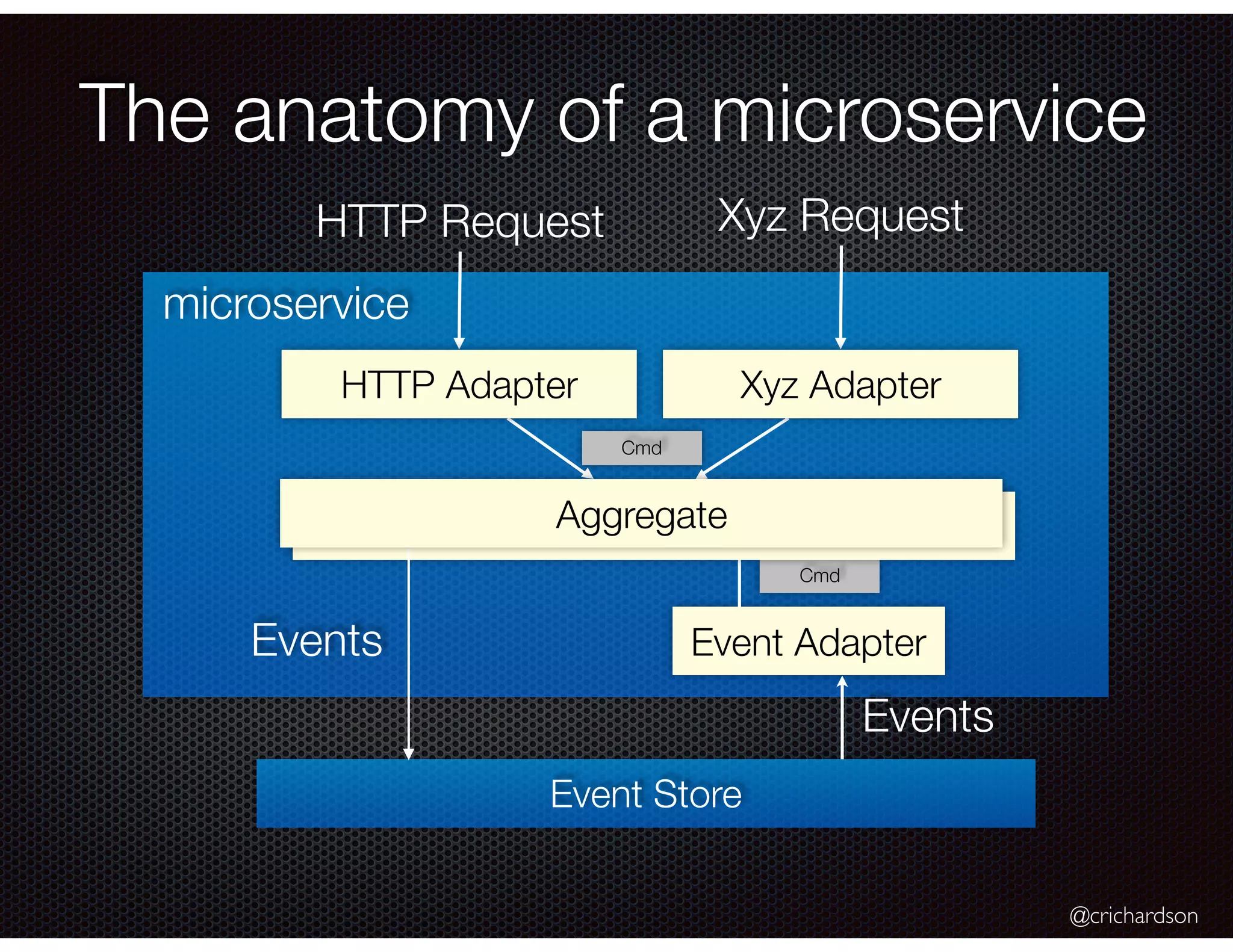 @crichardson
The anatomy of a microservice
Event Store
HTTP Request
HTTP Adapter
Event Adapter
Cmd
Cmd
Events
Events
Xyz Adapter
Xyz Request
microservice
Aggregate
 