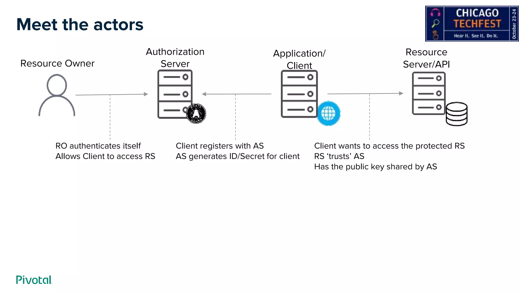 Meet the actors
Authorization
Server
Application/
ClientResource Owner
Resource
Server/API
Client registers with AS
AS generates ID/Secret for client
RO authenticates itself
Allows Client to access RS
Client wants to access the protected RS
RS ‘trusts’ AS
Has the public key shared by AS
 